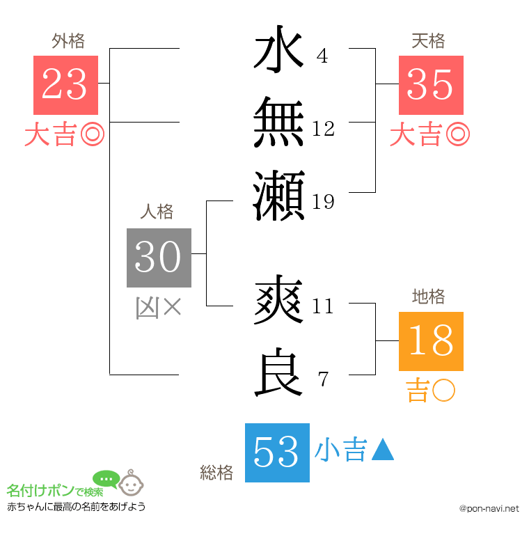 水無瀬 爽良さんの姓名判断結果