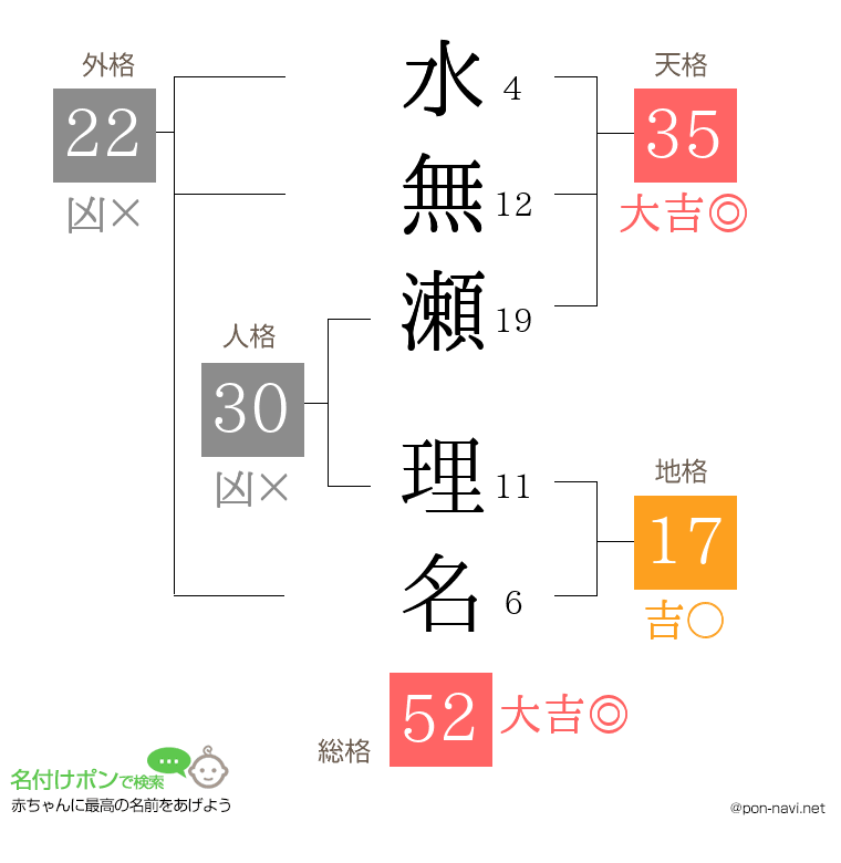 水無瀬 理名さんの姓名判断結果