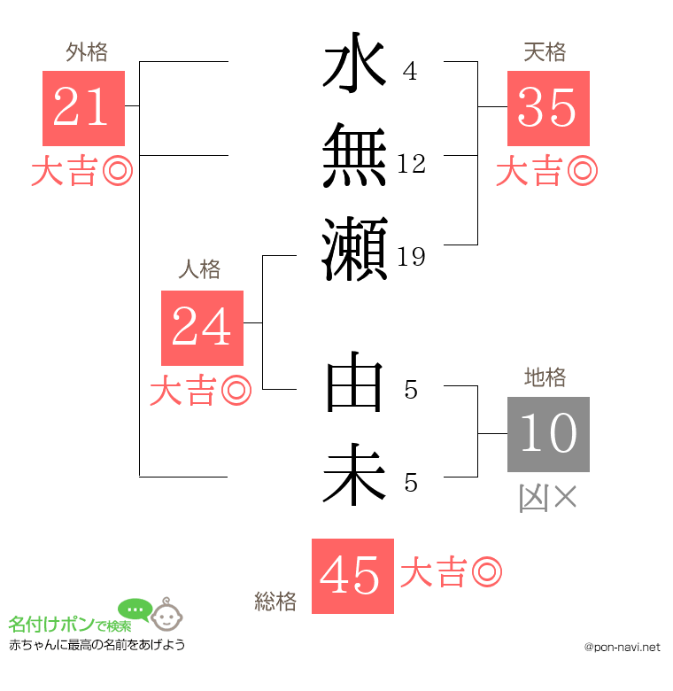 水無瀬 由未さんの姓名判断結果