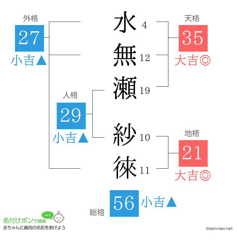 水無瀬 紗徠さんの姓名判断結果