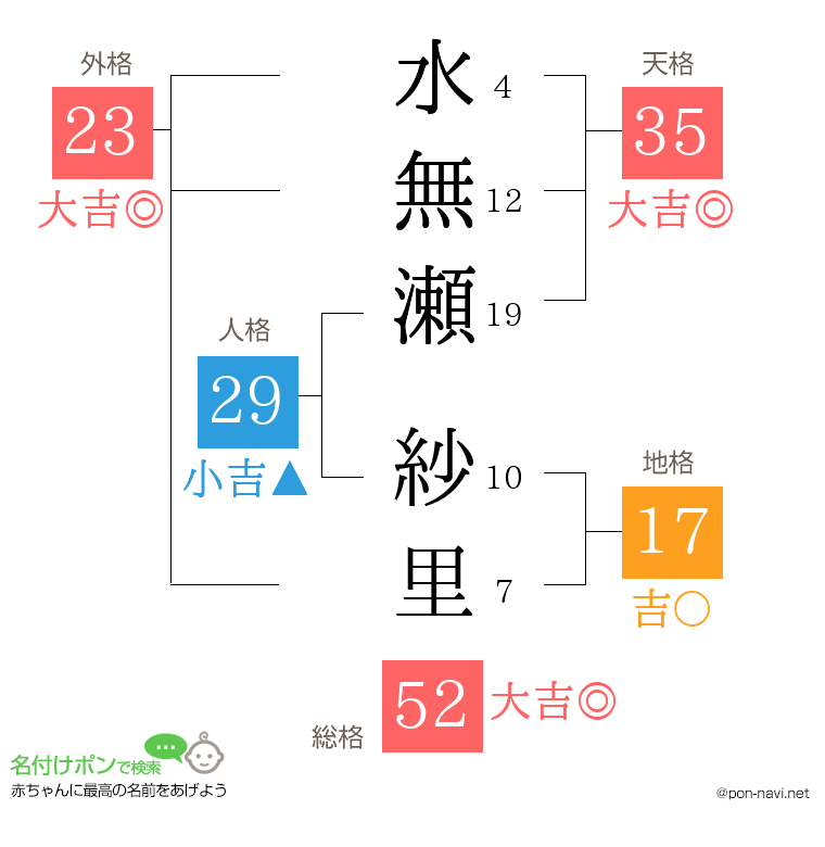 水無瀬 紗里さんの姓名判断結果