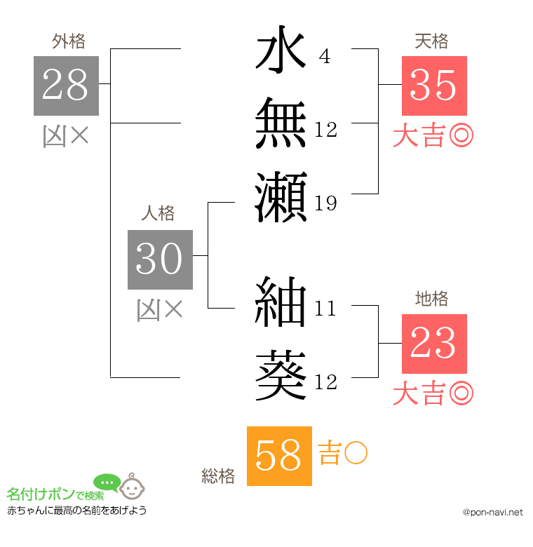 水無瀬 紬葵さんの姓名判断結果
