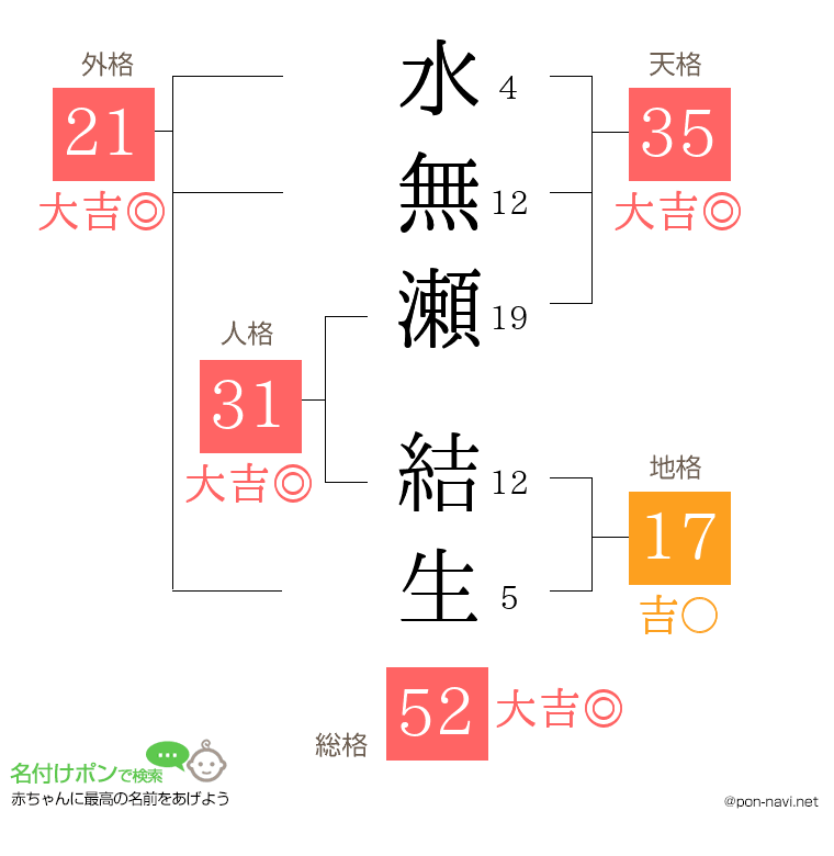 水無瀬 結生さんの姓名判断結果