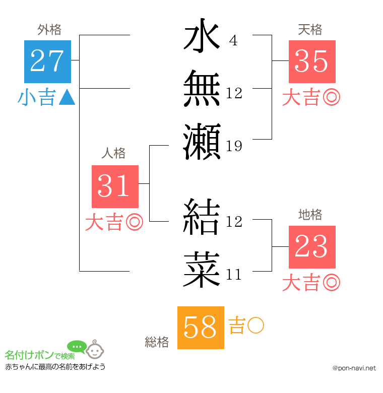 水無瀬 結菜さんの姓名判断結果