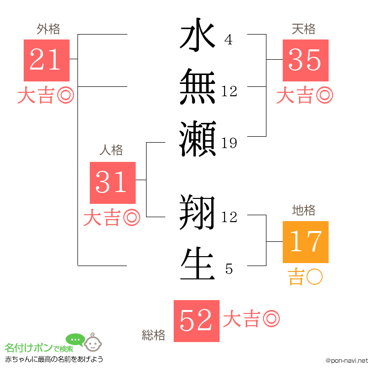 水無瀬 翔生さんの姓名判断結果