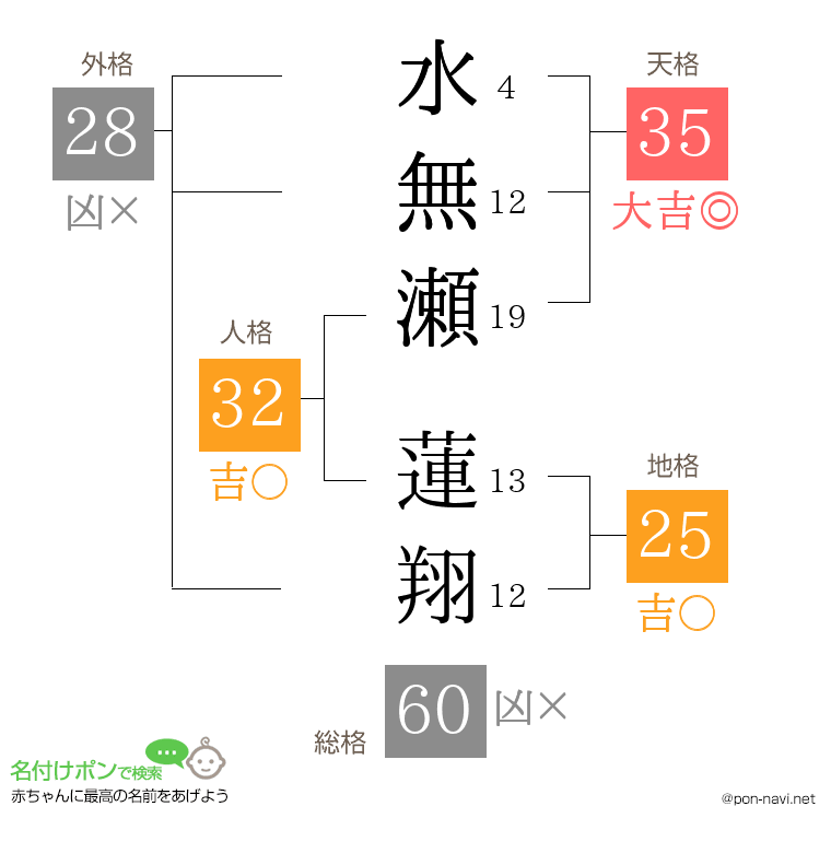 水無瀬 蓮翔さんの姓名判断結果