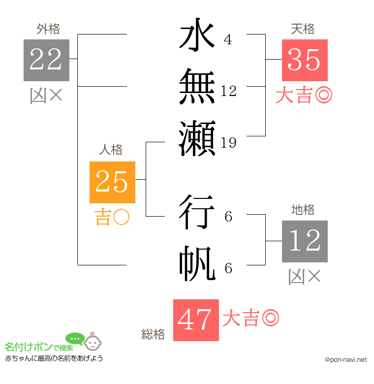 水無瀬 行帆さんの姓名判断結果