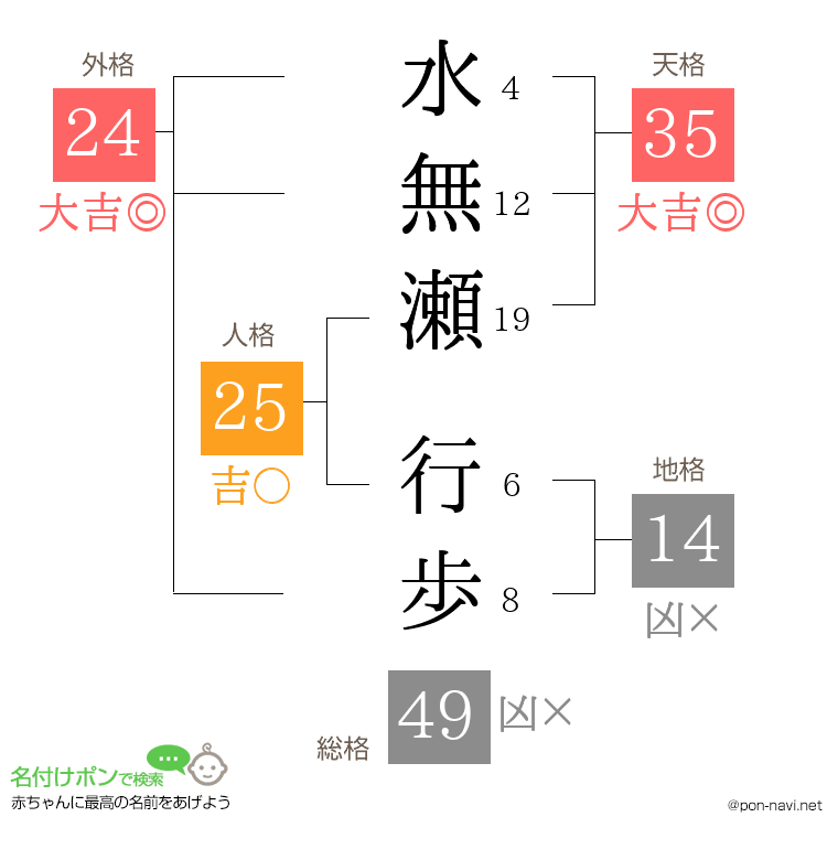 水無瀬 行歩さんの姓名判断結果