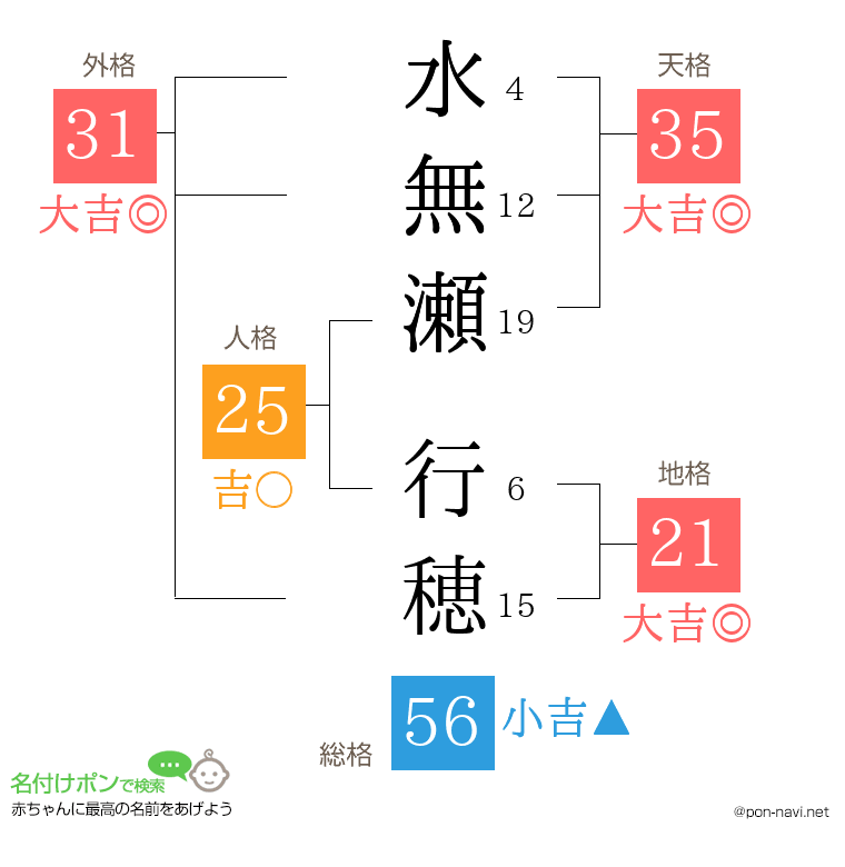 水無瀬 行穂さんの姓名判断結果