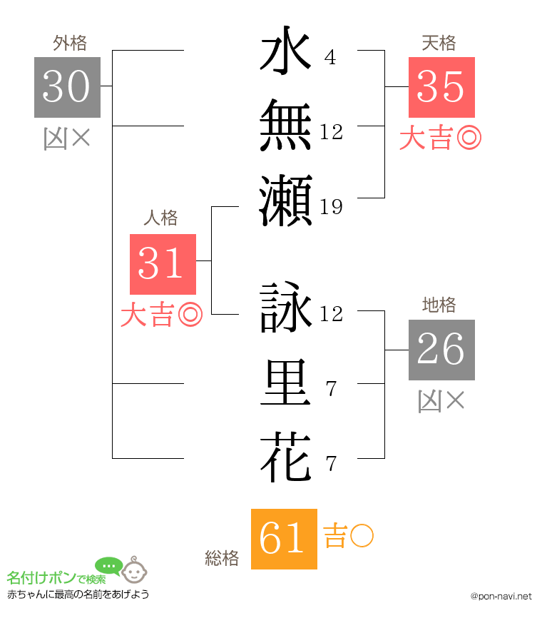 水無瀬 詠里花さんの姓名判断結果
