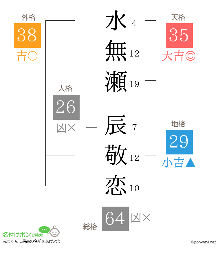水無瀬 辰敬恋さんの姓名判断結果