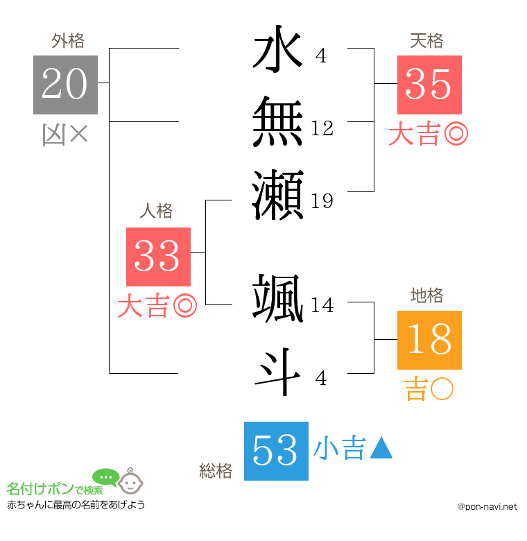 水無瀬 颯斗さんの姓名判断結果