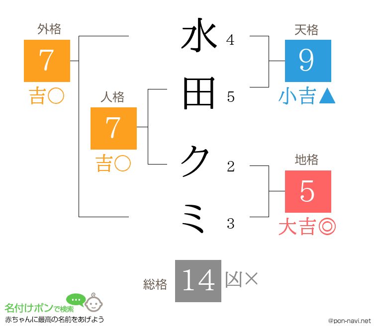 水田 クミさんの姓名判断結果