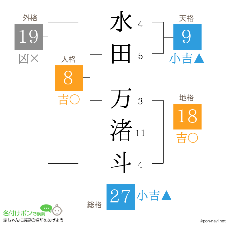 水田 万渚斗さんの姓名判断結果