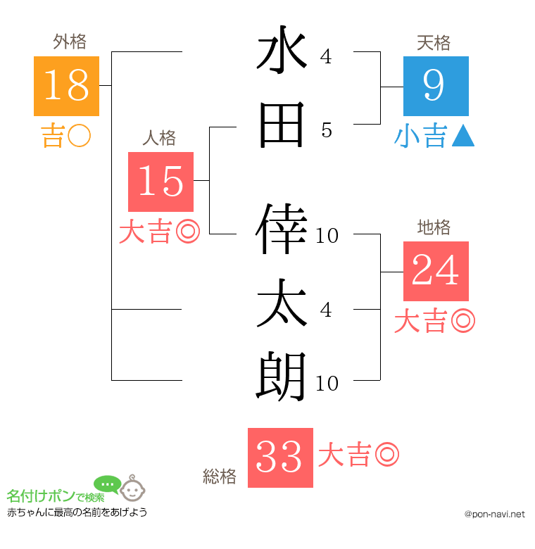 水田 倖太朗さんの姓名判断結果