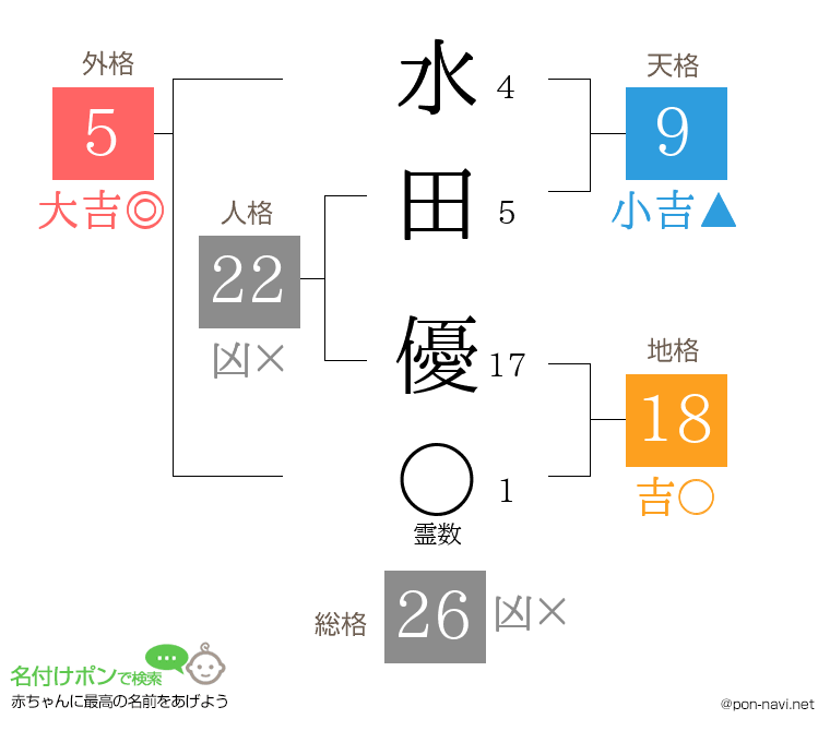 水田 優さんの姓名判断結果