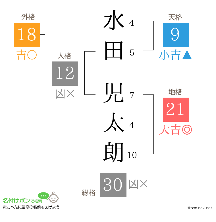 水田 児太朗さんの姓名判断結果