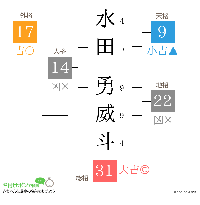水田 勇威斗さんの姓名判断結果