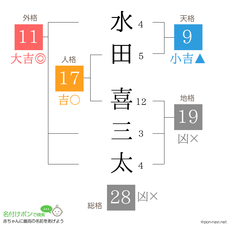 水田 喜三太さんの姓名判断結果