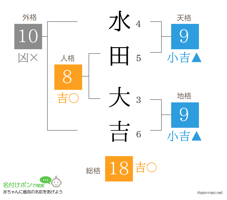 水田 大吉さんの姓名判断結果