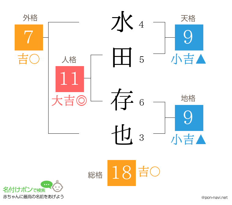 水田 存也さんの姓名判断結果