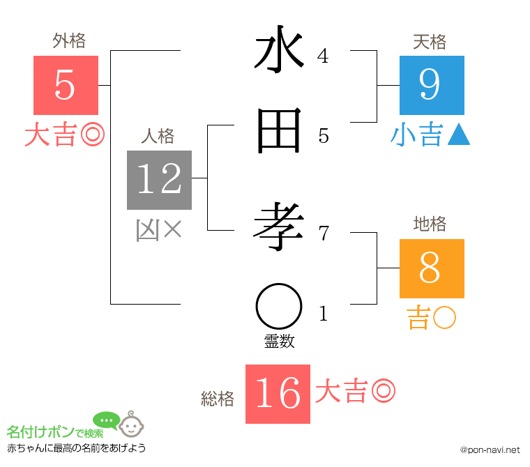 水田 孝さんの姓名判断結果
