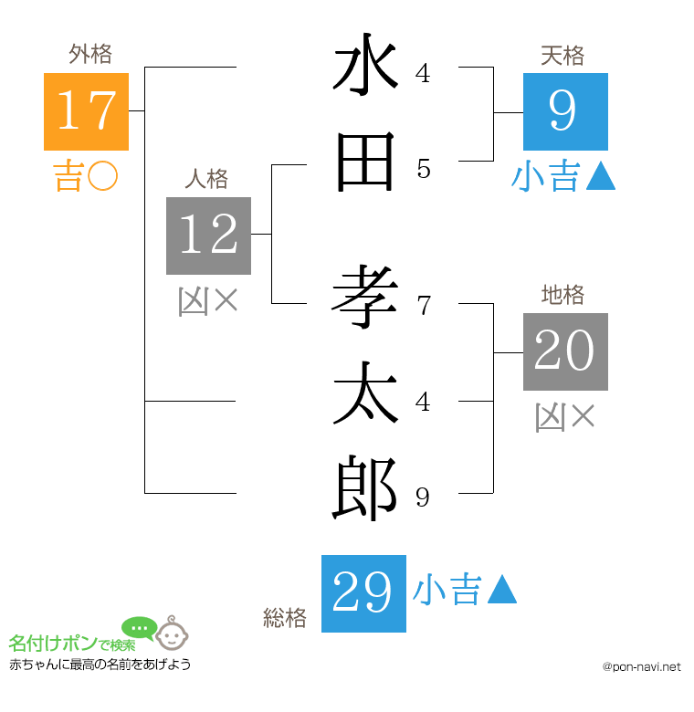 水田 孝太郎さんの姓名判断結果