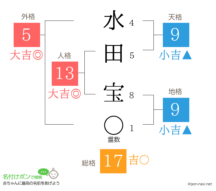 水田 宝さんの姓名判断結果