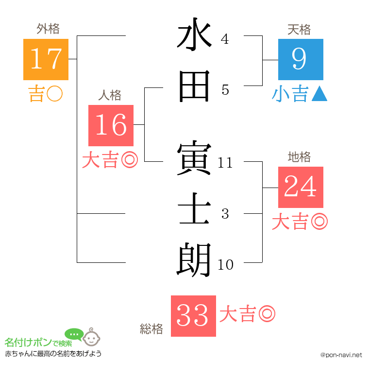 水田 寅士朗さんの姓名判断結果