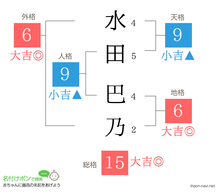水田 巴乃さんの姓名判断結果