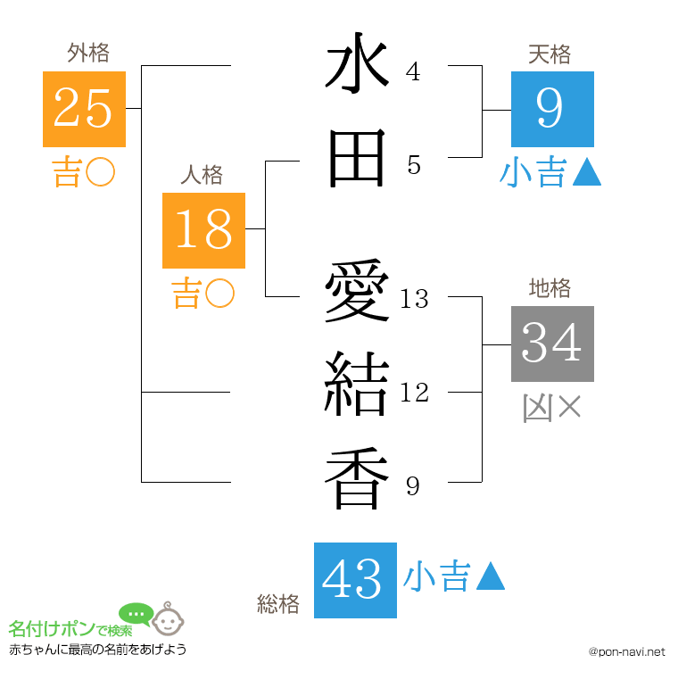 水田 愛結香さんの姓名判断結果