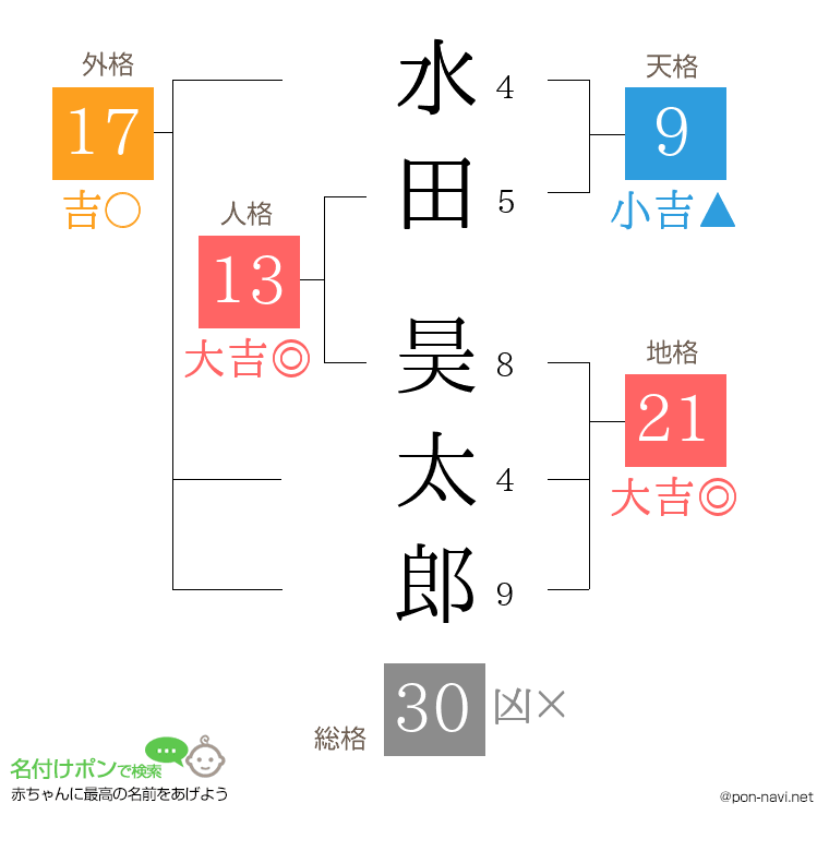 水田 昊太郎さんの姓名判断結果