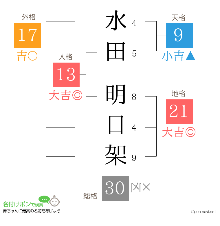 水田 明日架さんの姓名判断結果