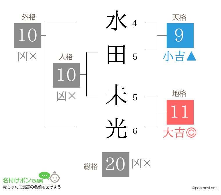 水田 未光さんの姓名判断結果