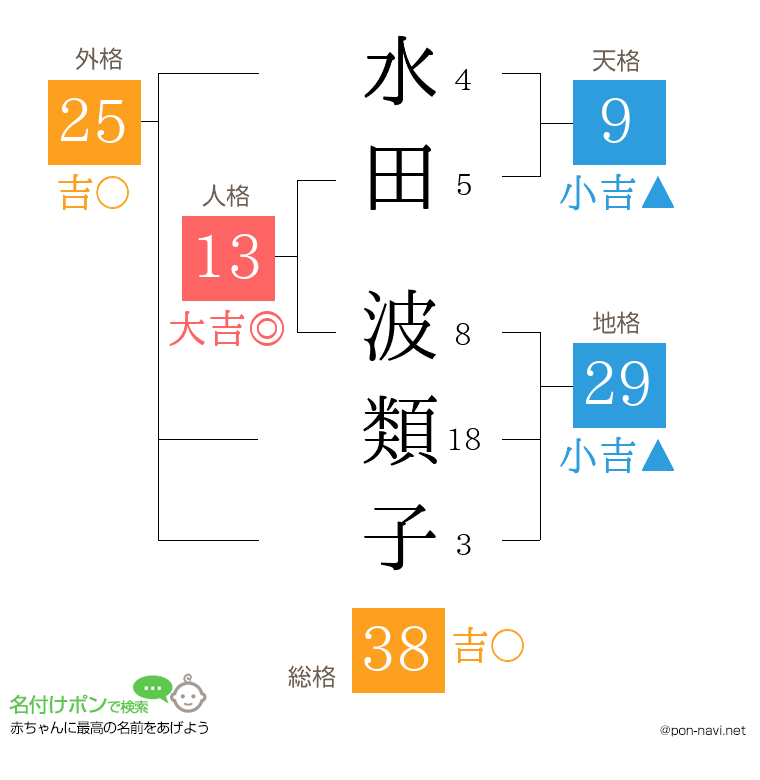 水田 波類子さんの姓名判断結果