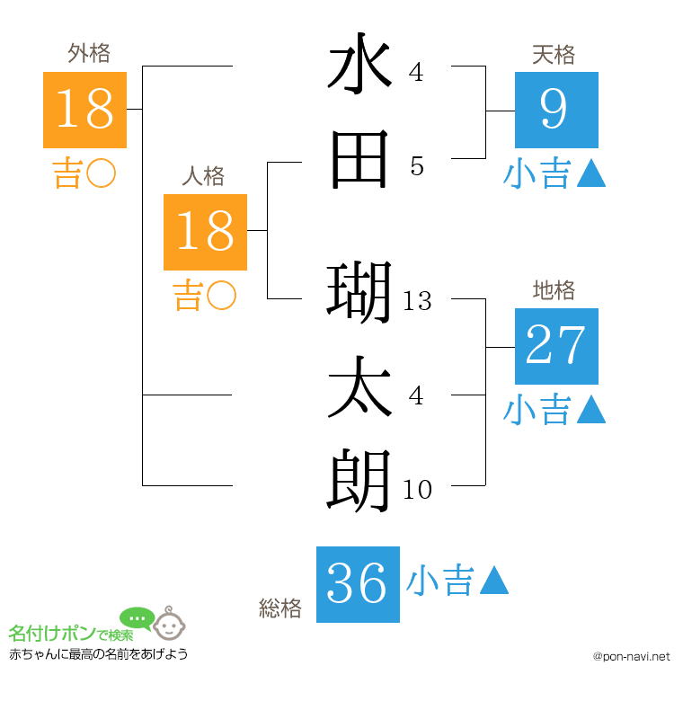 水田 瑚太朗さんの姓名判断結果