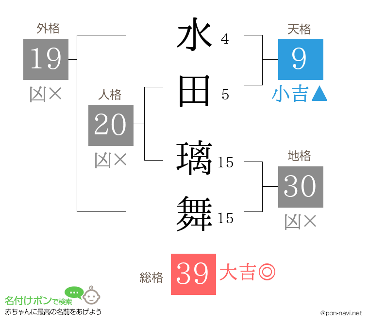水田 璃舞さんの姓名判断結果