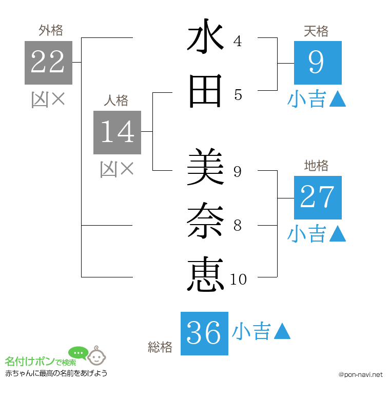 水田 美奈恵さんの姓名判断結果