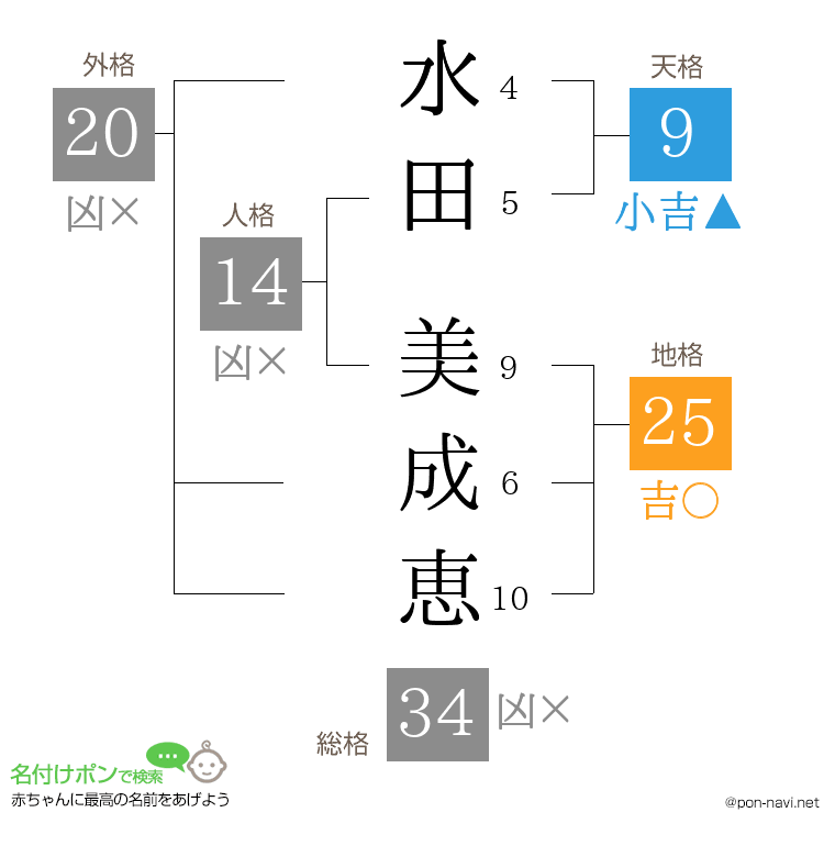 水田 美成恵さんの姓名判断結果