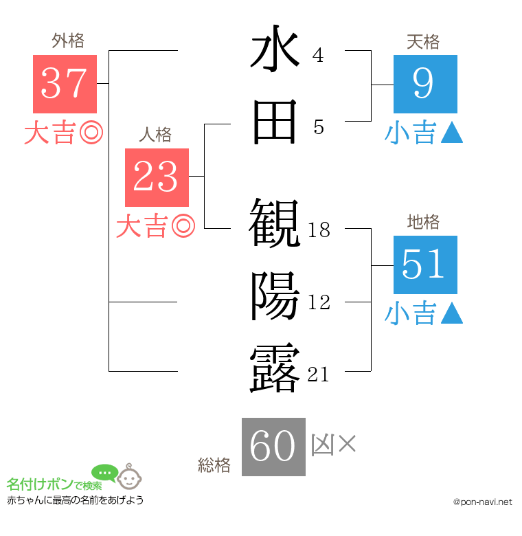 水田 観陽露さんの姓名判断結果