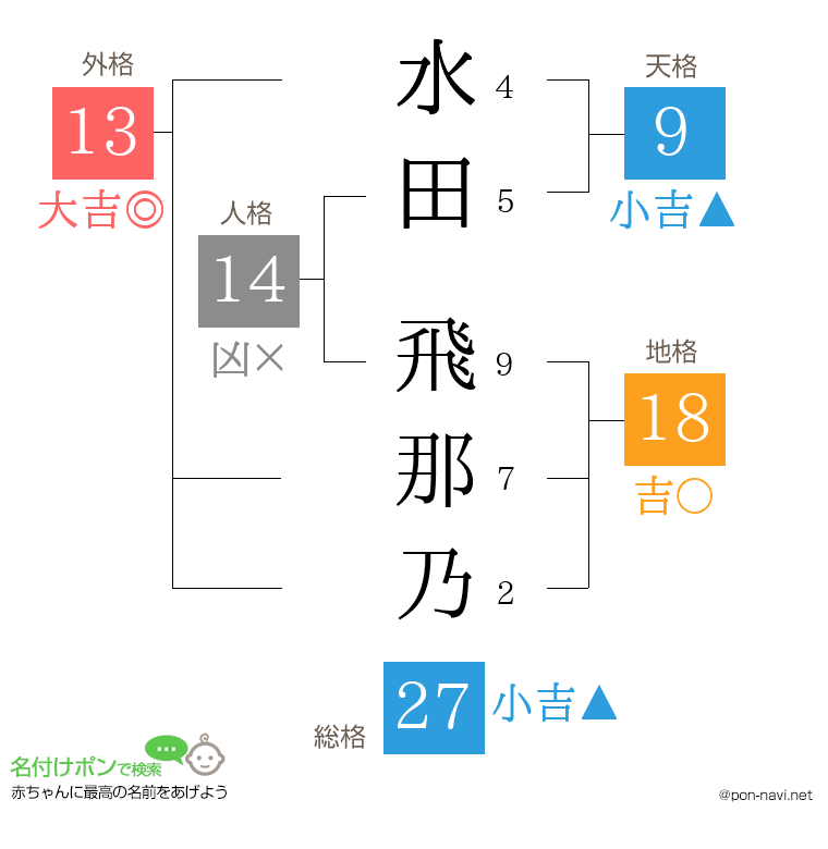 水田 飛那乃さんの姓名判断結果