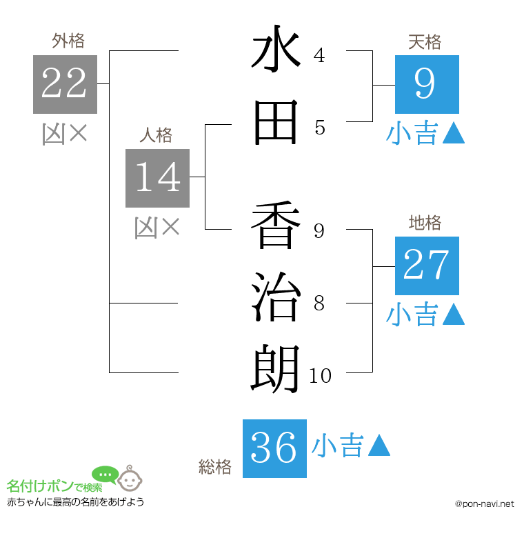 水田 香治朗さんの姓名判断結果