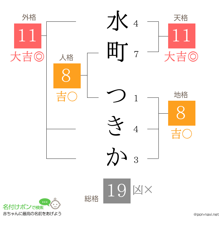 水町 つきかさんの姓名判断結果