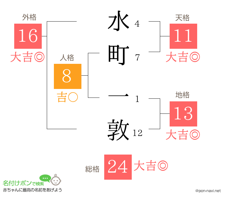 水町 一敦さんの姓名判断結果