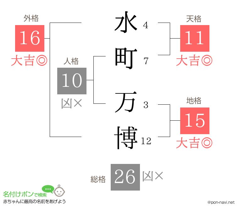 水町 万博さんの姓名判断結果
