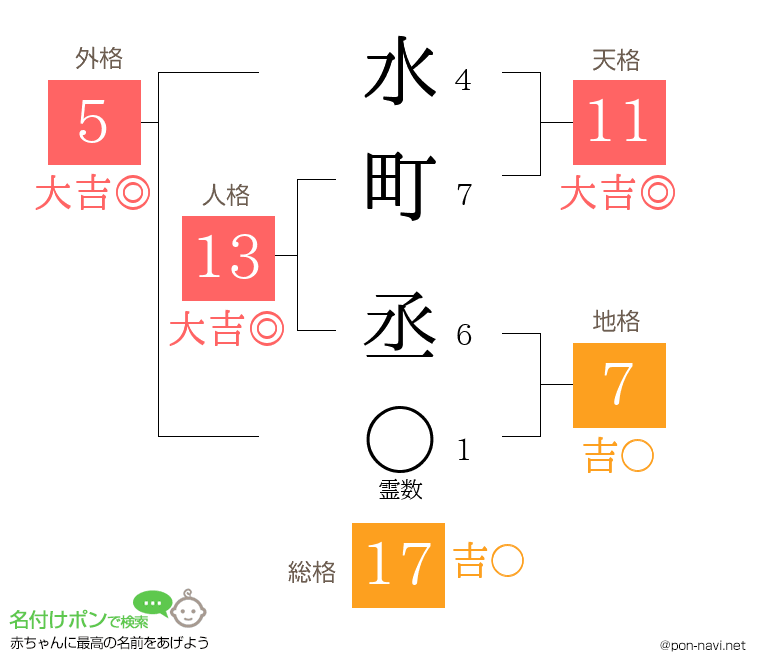 水町 丞さんの姓名判断結果