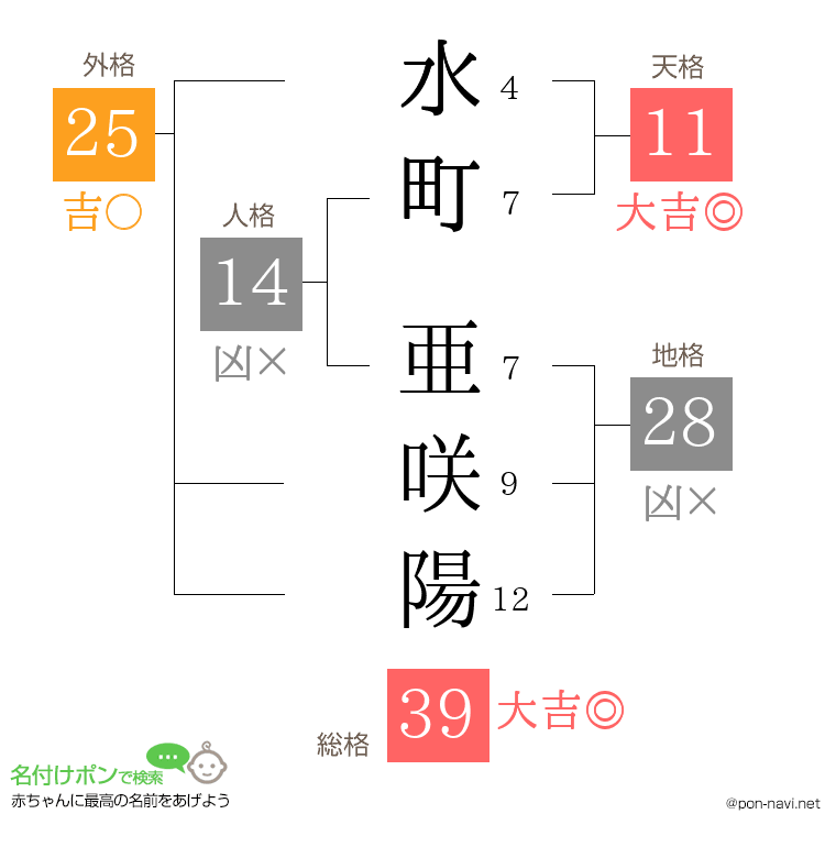 水町 亜咲陽さんの姓名判断結果