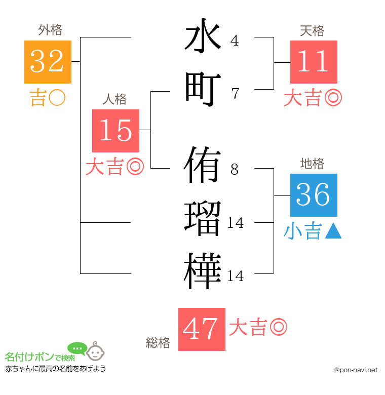 水町 侑瑠樺さんの姓名判断結果