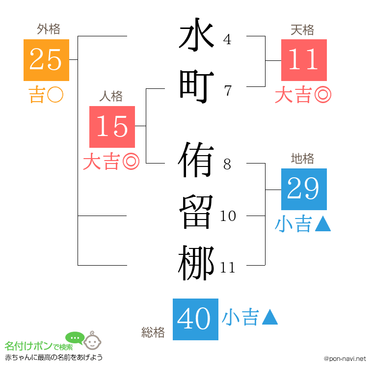水町 侑留梛さんの姓名判断結果