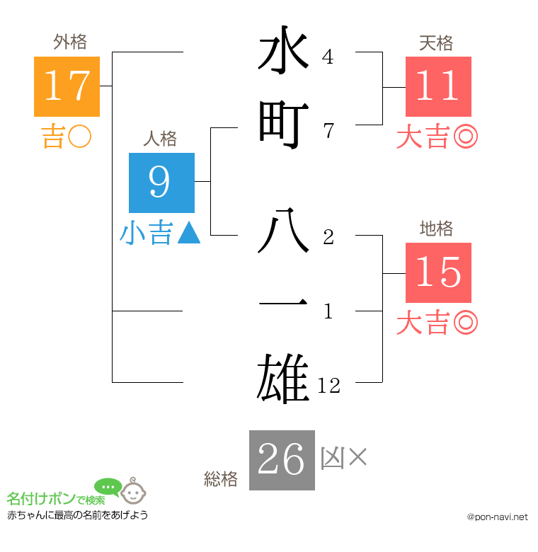 水町 八一雄さんの姓名判断結果